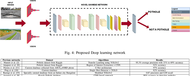 Figure 4 for RoadScan: A Novel and Robust Transfer Learning Framework for Autonomous Pothole Detection in Roads