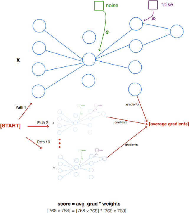 Figure 4 for DeepCuts: Single-Shot Interpretability based Pruning for BERT