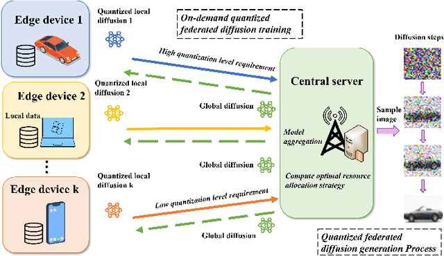Figure 1 for On-demand Quantization for Green Federated Generative Diffusion in Mobile Edge Networks
