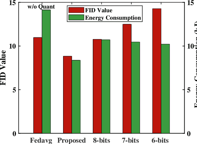 Figure 2 for On-demand Quantization for Green Federated Generative Diffusion in Mobile Edge Networks