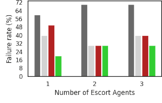 Figure 3 for Decentralised Active Perception in Continuous Action Spaces for the Coordinated Escort Problem