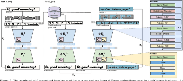 Figure 3 for CSSL-MHTR: Continual Self-Supervised Learning for Scalable Multi-script Handwritten Text Recognition