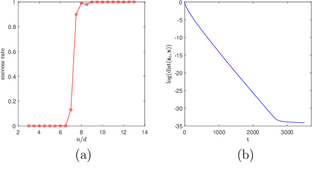 Figure 1 for Phase Retrieval of Quaternion Signal via Wirtinger Flow