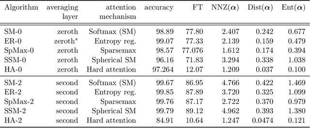 Figure 4 for On the Interpretability of Attention Networks