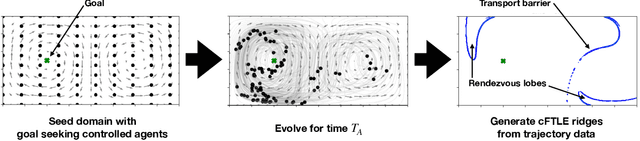 Figure 1 for Finite Time Lyapunov Exponent Analysis of Model Predictive Control and Reinforcement Learning