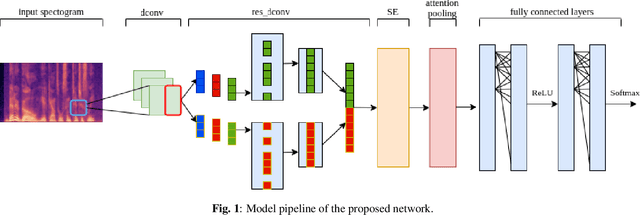 Figure 1 for Dynamic Kernels and Channel Attention with Multi-Layer Embedding Aggregation for Speaker Verification
