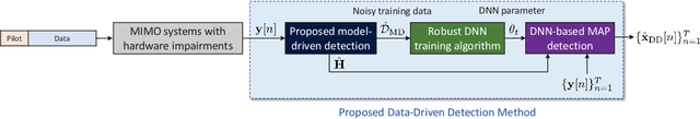 Figure 3 for MIMO Detection under Hardware Impairments: Learning with Noisy Labels