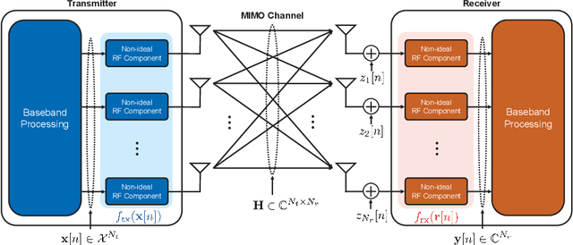 Figure 1 for MIMO Detection under Hardware Impairments: Learning with Noisy Labels
