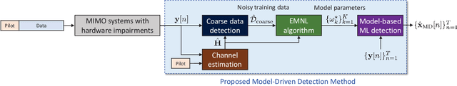 Figure 2 for MIMO Detection under Hardware Impairments: Learning with Noisy Labels