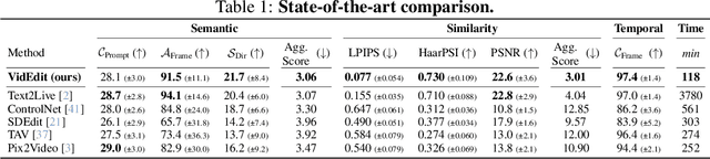 Figure 1 for VidEdit: Zero-Shot and Spatially Aware Text-Driven Video Editing