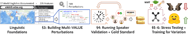 Figure 1 for Multi-VALUE: A Framework for Cross-Dialectal English NLP