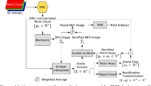 Figure 2 for Aligning Bird-Eye View Representation of Point Cloud Sequences using Scene Flow