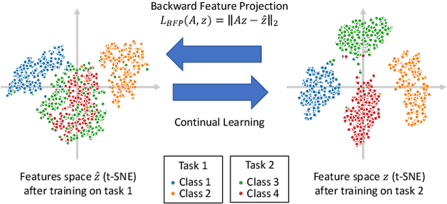 Figure 1 for Preserving Linear Separability in Continual Learning by Backward Feature Projection