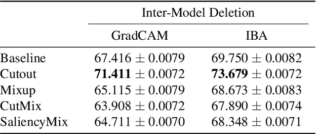 Figure 3 for Analyzing Effects of Mixed Sample Data Augmentation on Model Interpretability
