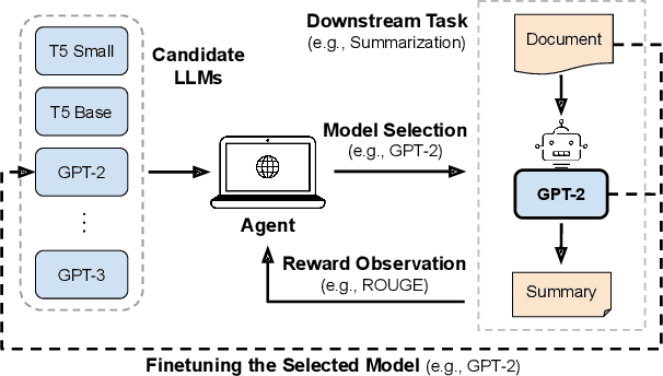 Figure 1 for Which LLM to Play? Convergence-Aware Online Model Selection with Time-Increasing Bandits