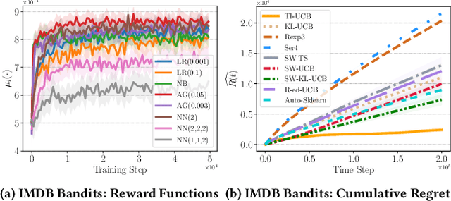 Figure 4 for Which LLM to Play? Convergence-Aware Online Model Selection with Time-Increasing Bandits