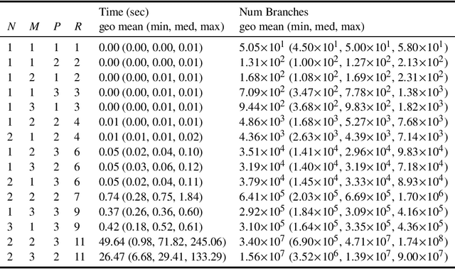 Figure 1 for Fast Matrix Multiplication Without Tears: A Constraint Programming Approach