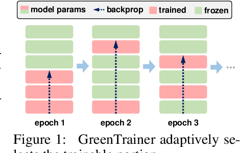 Figure 1 for Towards Green AI in Fine-tuning Large Language Models via Adaptive Backpropagation