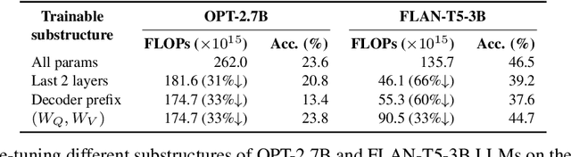 Figure 2 for Towards Green AI in Fine-tuning Large Language Models via Adaptive Backpropagation