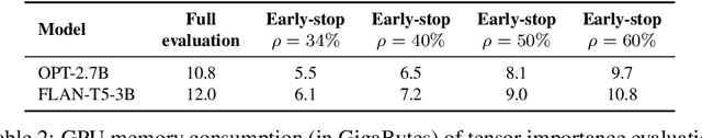 Figure 4 for Towards Green AI in Fine-tuning Large Language Models via Adaptive Backpropagation