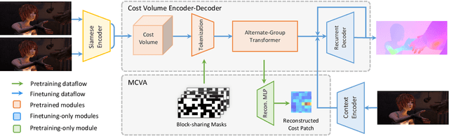 Figure 1 for FlowFormer: A Transformer Architecture and Its Masked Cost Volume Autoencoding for Optical Flow