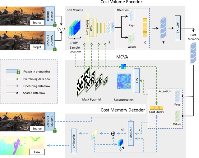 Figure 3 for FlowFormer: A Transformer Architecture and Its Masked Cost Volume Autoencoding for Optical Flow
