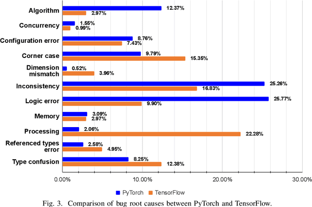 Figure 3 for An Empirical Study on Bugs Inside PyTorch: A Replication Study