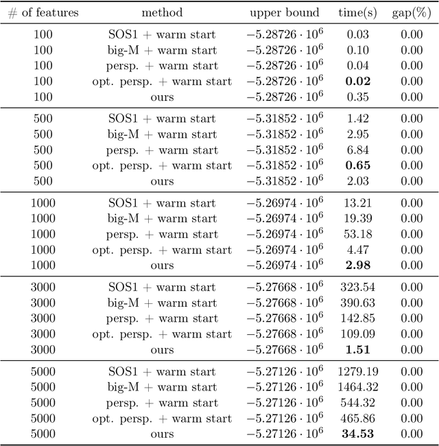 Figure 4 for OKRidge: Scalable Optimal k-Sparse Ridge Regression for Learning Dynamical Systems