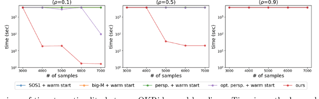 Figure 3 for OKRidge: Scalable Optimal k-Sparse Ridge Regression for Learning Dynamical Systems