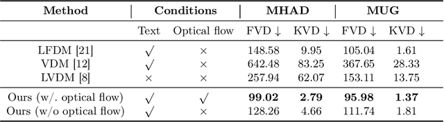 Figure 2 for S2DM: Sector-Shaped Diffusion Models for Video Generation