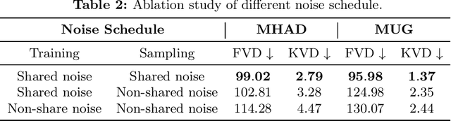 Figure 4 for S2DM: Sector-Shaped Diffusion Models for Video Generation