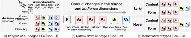 Figure 3 for Authors' Values and Attitudes Towards AI-bridged Scalable Personalization of Creative Language Arts