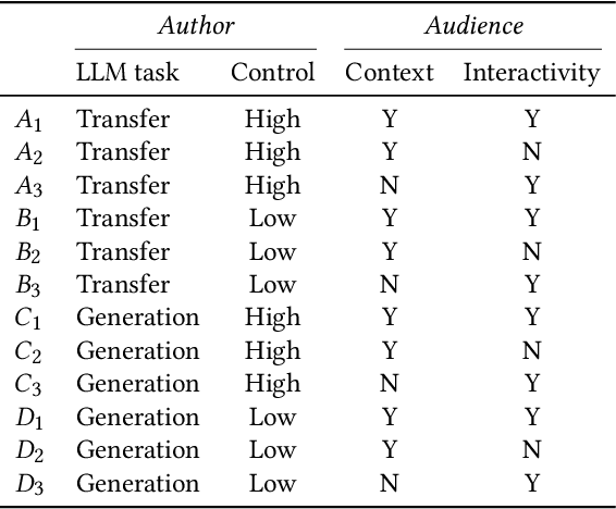 Figure 2 for Authors' Values and Attitudes Towards AI-bridged Scalable Personalization of Creative Language Arts