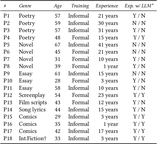 Figure 4 for Authors' Values and Attitudes Towards AI-bridged Scalable Personalization of Creative Language Arts