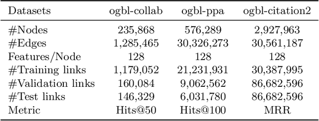 Figure 4 for Asymmetric Learning for Graph Neural Network based Link Prediction