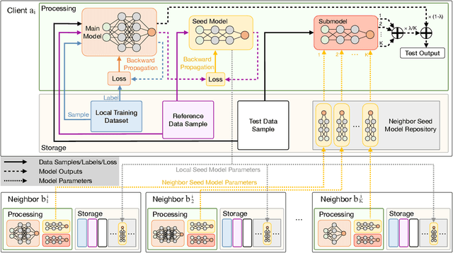 Figure 2 for Heterogeneous Decentralized Machine Unlearning with Seed Model Distillation