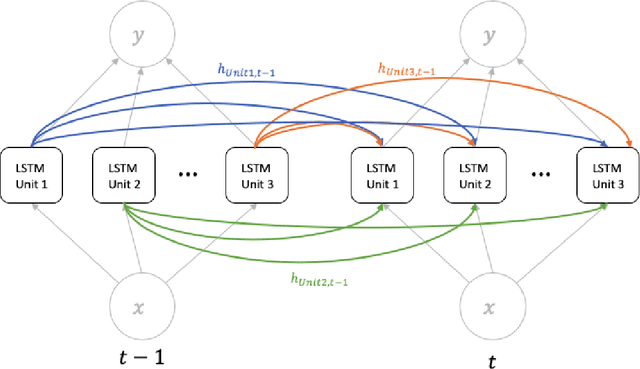 Figure 3 for Long Short-Term Memory Neural Network for Financial Time Series