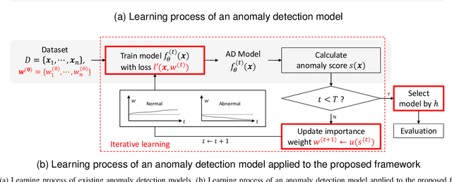 Figure 1 for An Iterative Method for Unsupervised Robust Anomaly Detection Under Data Contamination