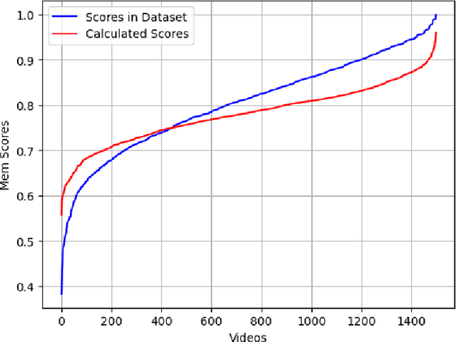 Figure 1 for Using Saliency and Cropping to Improve Video Memorability