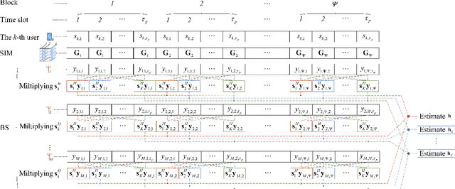 Figure 2 for Channel Estimation for Stacked Intelligent Metasurface-Assisted Wireless Networks