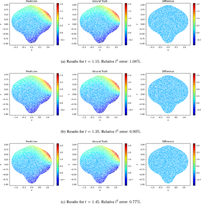 Figure 3 for Learning Only On Boundaries: a Physics-Informed Neural operator for Solving Parametric Partial Differential Equations in Complex Geometries