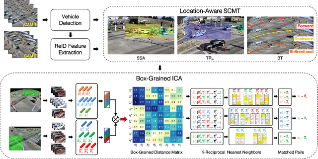 Figure 2 for CityTrack: Improving City-Scale Multi-Camera Multi-Target Tracking by Location-Aware Tracking and Box-Grained Matching
