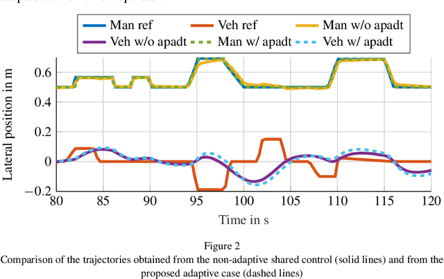 Figure 2 for Toward Adaptive Cooperation: Model-Based Shared Control Using LQ-Differential Games