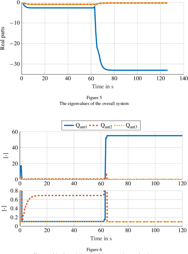 Figure 4 for Toward Adaptive Cooperation: Model-Based Shared Control Using LQ-Differential Games