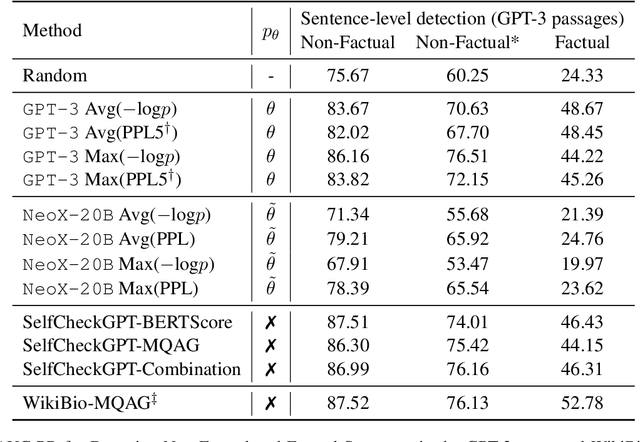 Figure 2 for SelfCheckGPT: Zero-Resource Black-Box Hallucination Detection for Generative Large Language Models