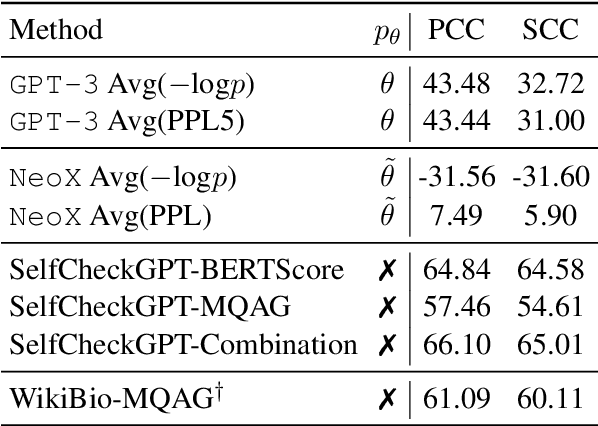 Figure 4 for SelfCheckGPT: Zero-Resource Black-Box Hallucination Detection for Generative Large Language Models