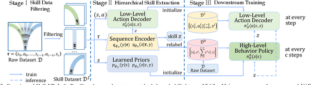 Figure 2 for Boosting Offline Reinforcement Learning for Autonomous Driving with Hierarchical Latent Skills