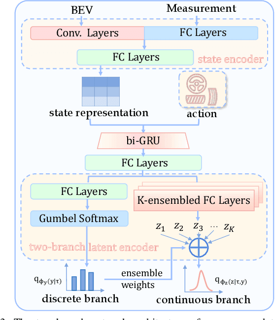 Figure 3 for Boosting Offline Reinforcement Learning for Autonomous Driving with Hierarchical Latent Skills