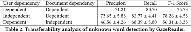 Figure 4 for GazeReader: Detecting Unknown Word Using Webcam for English as a Second Language (ESL) Learners