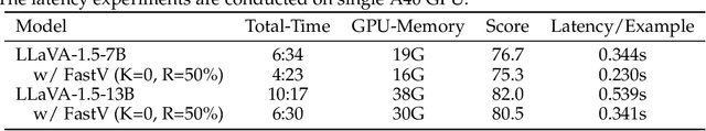 Figure 4 for An Image is Worth 1/2 Tokens After Layer 2: Plug-and-Play Inference Acceleration for Large Vision-Language Models